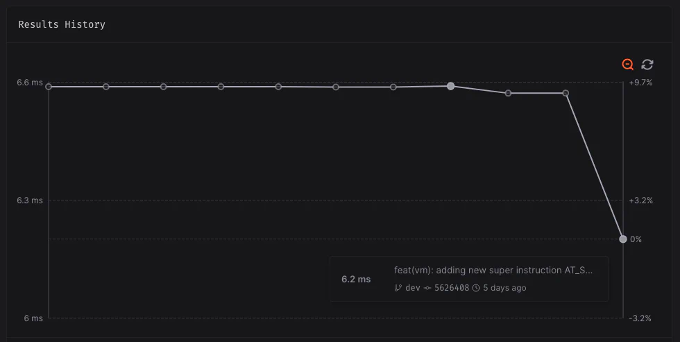 A 5.64% performance improvement