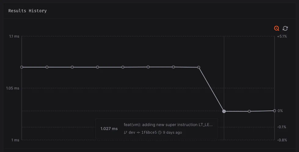A 4.02% performance improvement